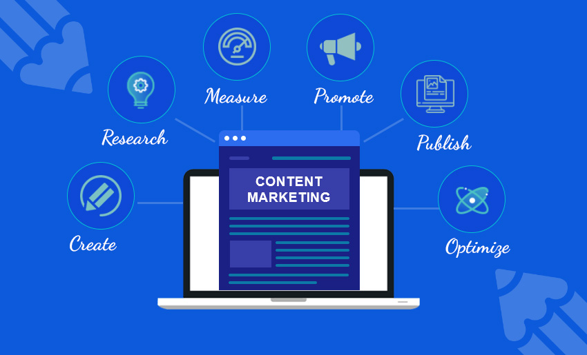 Content Marketing, Its Importance, Strategies, and More